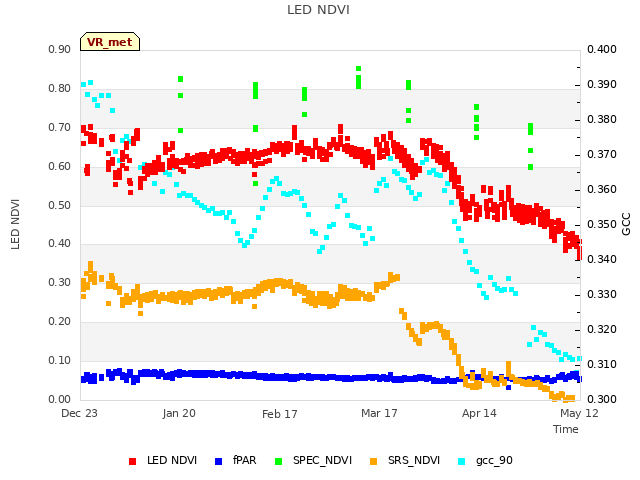 plot of LED NDVI