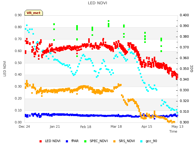 plot of LED NDVI