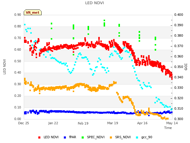 plot of LED NDVI