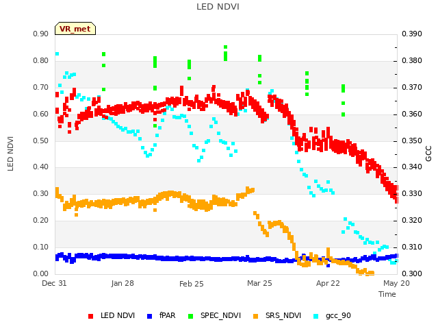 plot of LED NDVI