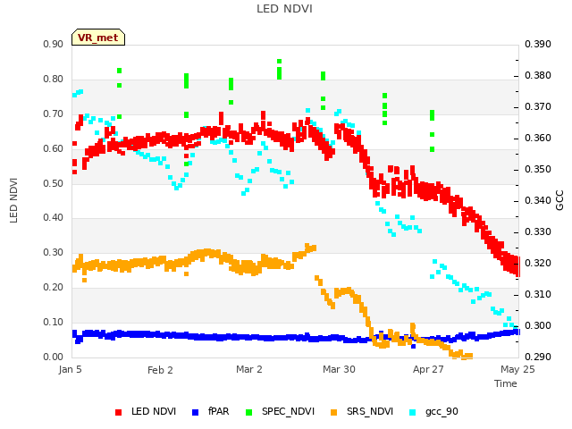 plot of LED NDVI