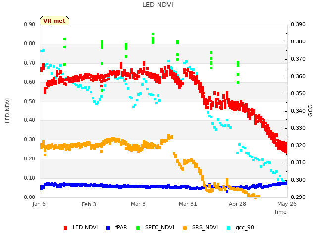 plot of LED NDVI