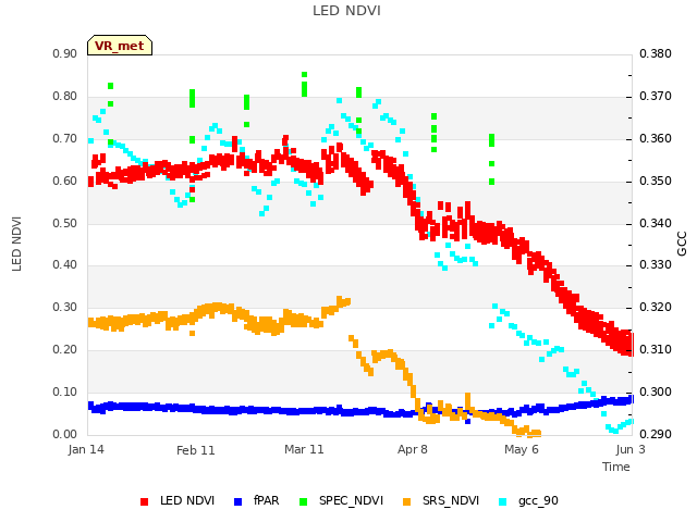 plot of LED NDVI