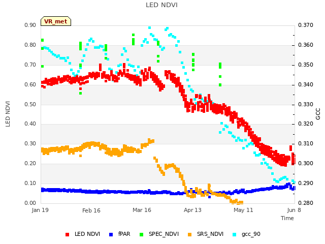 plot of LED NDVI