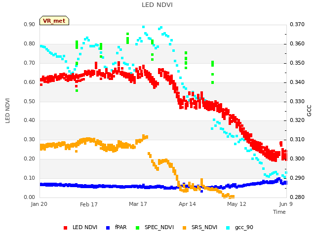 plot of LED NDVI