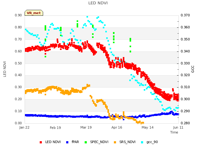 plot of LED NDVI