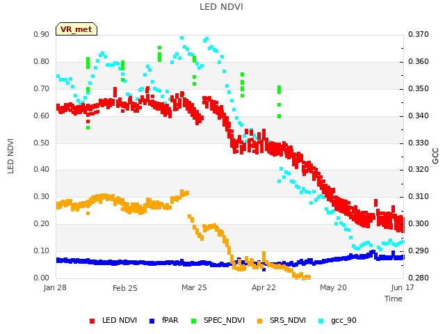 plot of LED NDVI