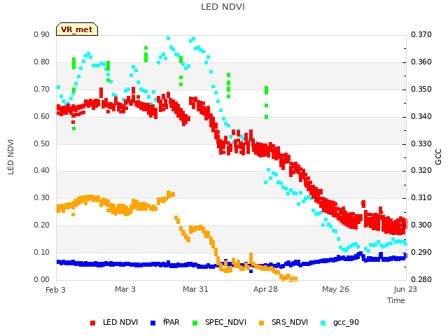 plot of LED NDVI