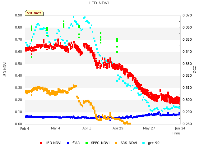 plot of LED NDVI