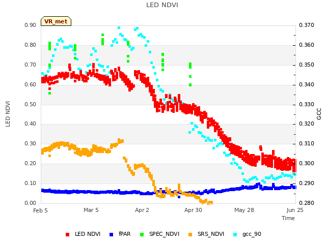 plot of LED NDVI