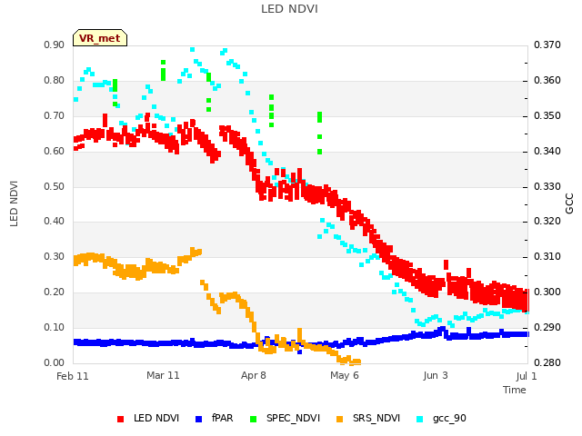 plot of LED NDVI