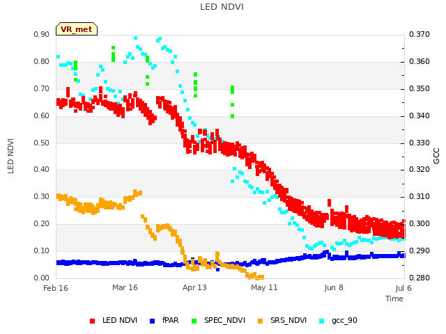 plot of LED NDVI