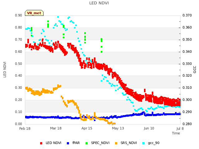 plot of LED NDVI