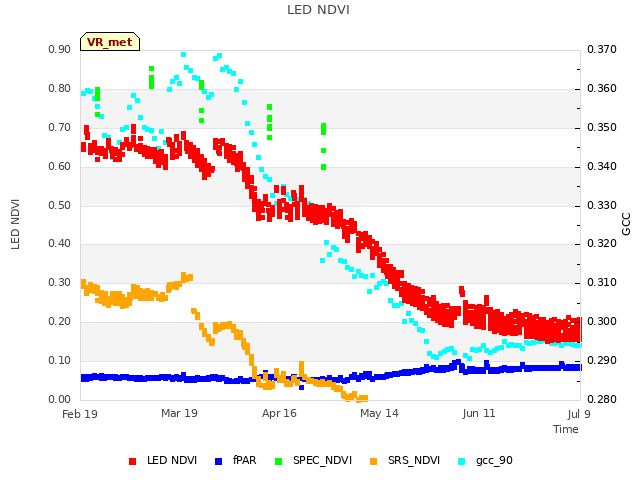 plot of LED NDVI