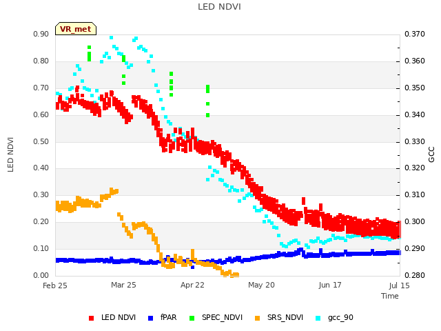 plot of LED NDVI