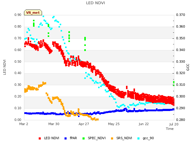 plot of LED NDVI