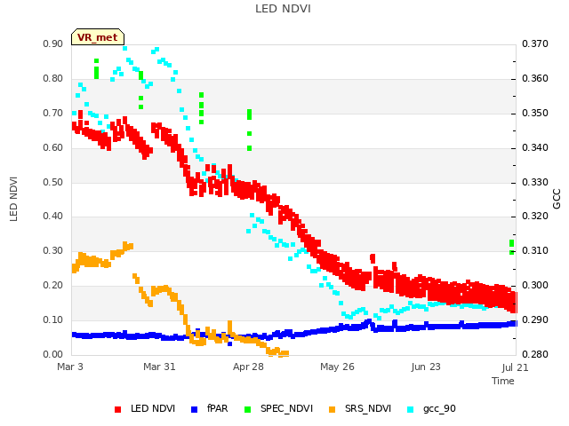 plot of LED NDVI