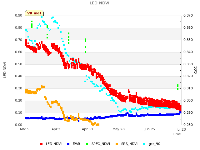 plot of LED NDVI