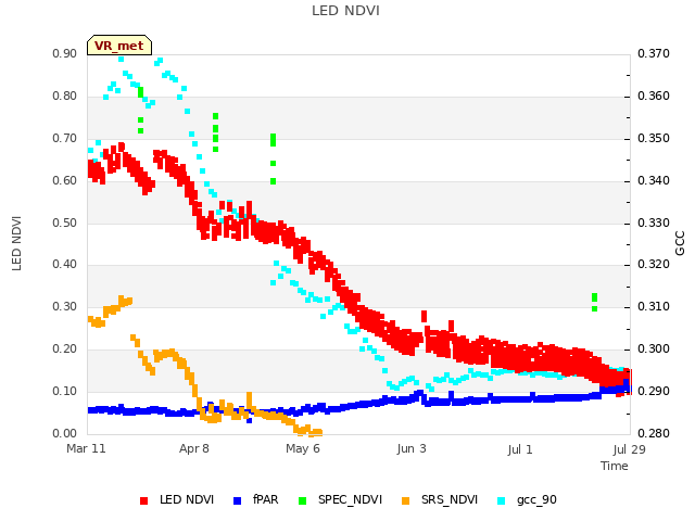 plot of LED NDVI