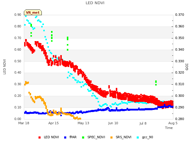 plot of LED NDVI