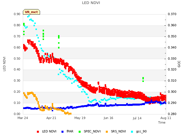 plot of LED NDVI