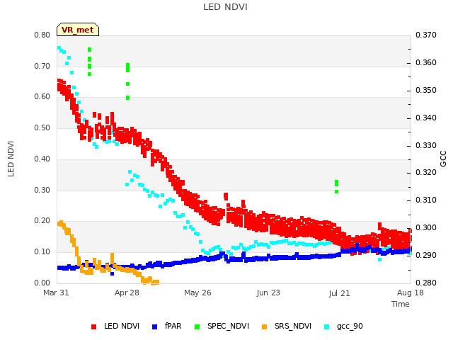 plot of LED NDVI