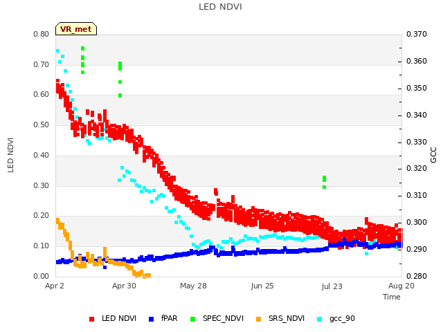 plot of LED NDVI