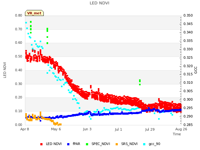 plot of LED NDVI