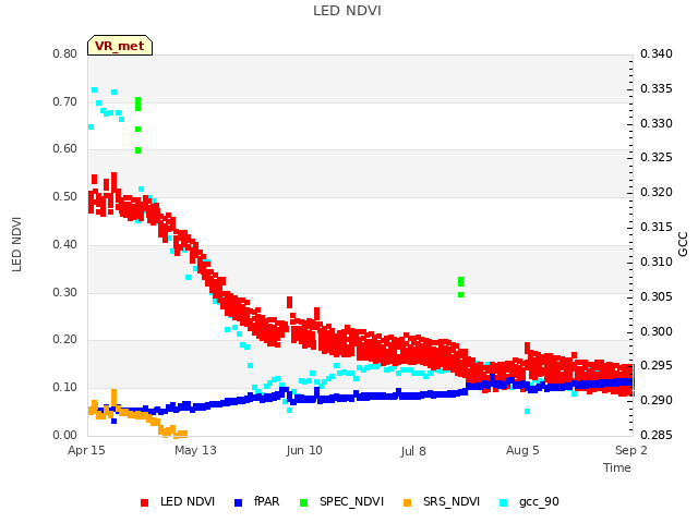 plot of LED NDVI