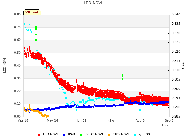 plot of LED NDVI