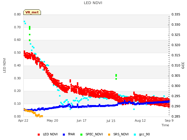 plot of LED NDVI