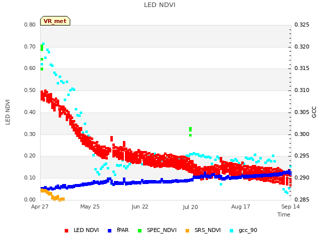 plot of LED NDVI