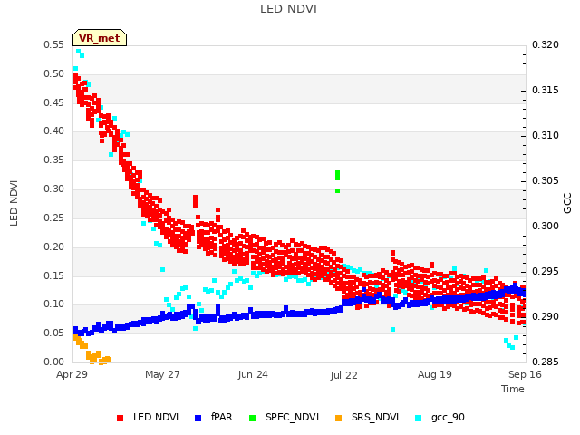 plot of LED NDVI