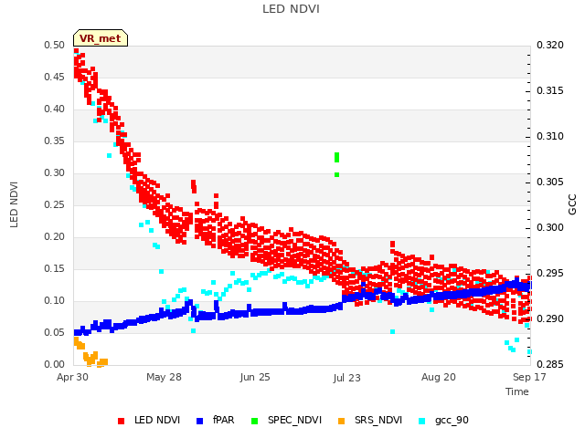 plot of LED NDVI