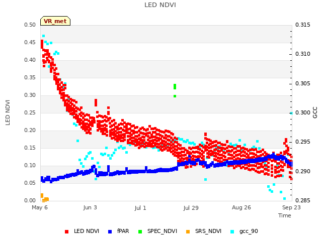 plot of LED NDVI