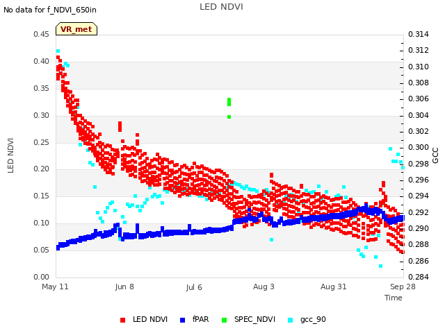 plot of LED NDVI