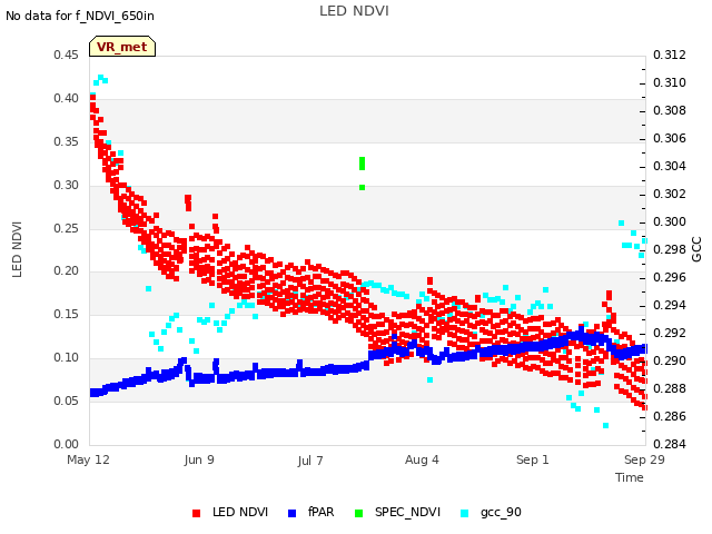 plot of LED NDVI