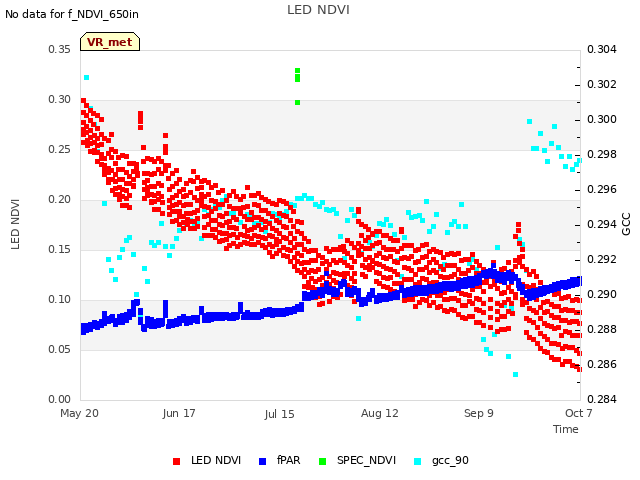 plot of LED NDVI