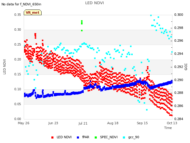plot of LED NDVI