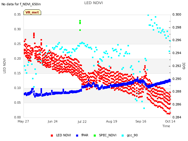 plot of LED NDVI