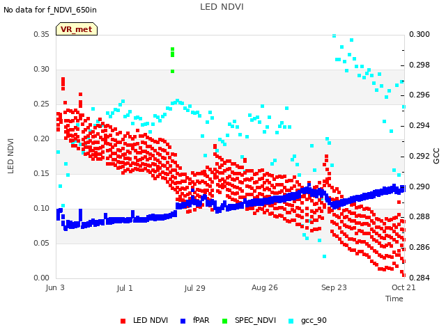 plot of LED NDVI