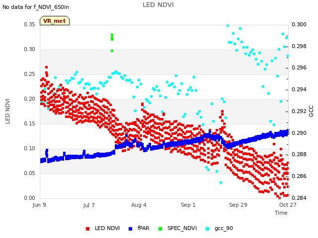 plot of LED NDVI
