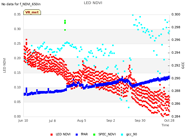plot of LED NDVI