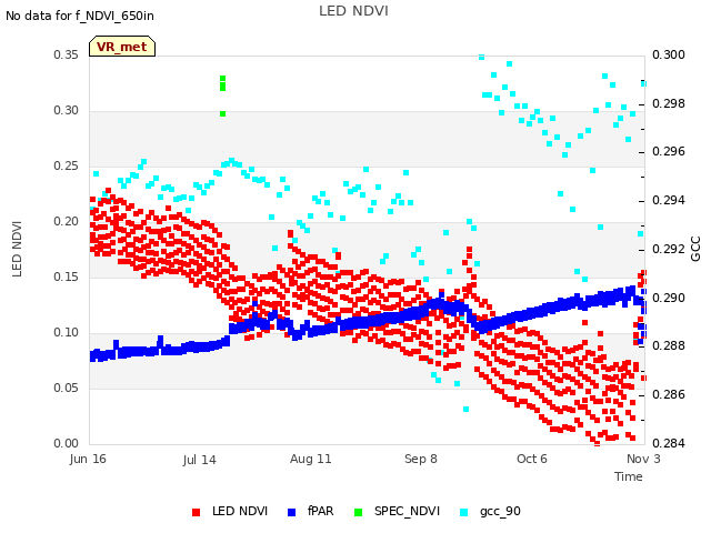 plot of LED NDVI