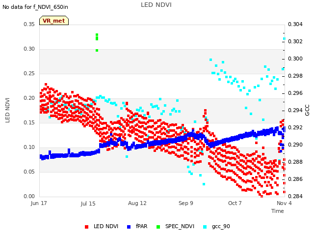 plot of LED NDVI