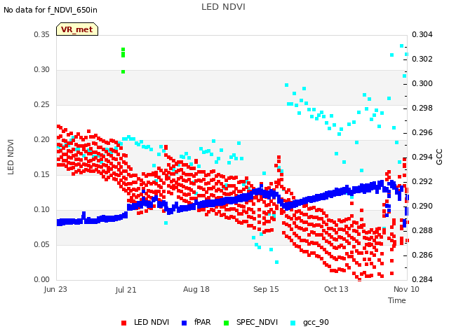 plot of LED NDVI