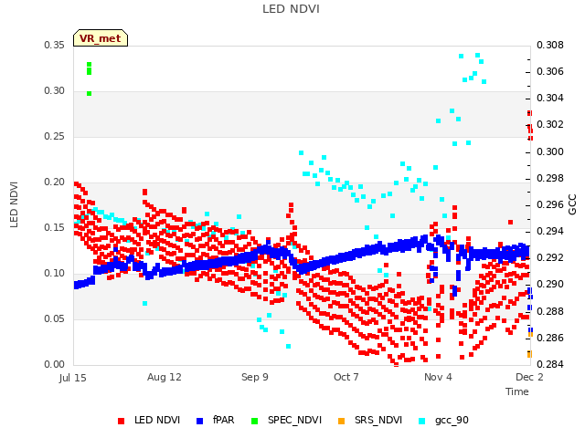 plot of LED NDVI