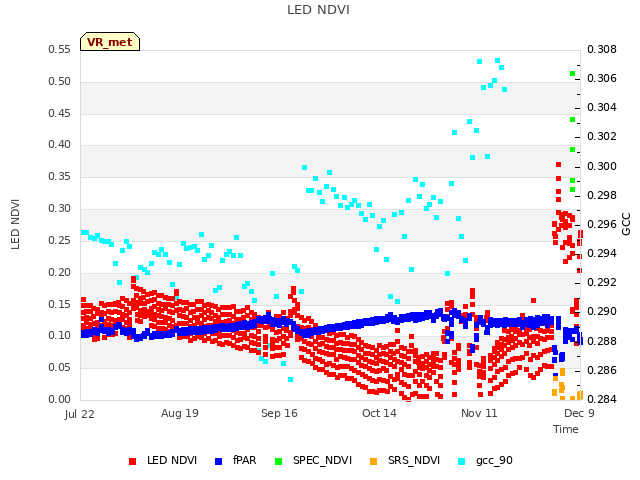 plot of LED NDVI