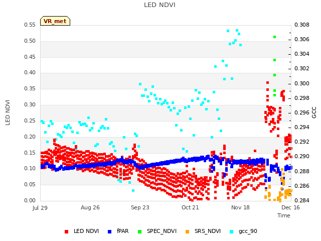 plot of LED NDVI