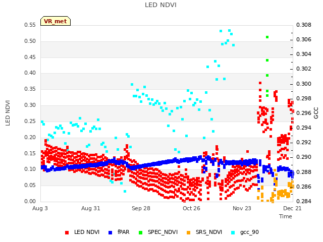 plot of LED NDVI